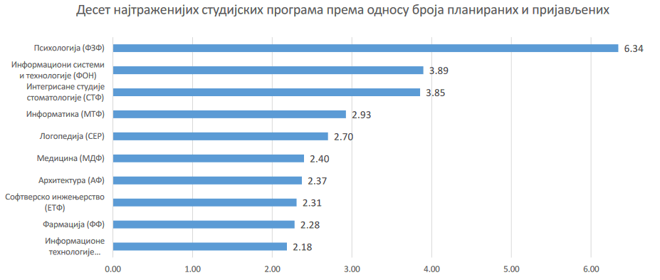 Najpopularniji smerovi na fakultetima: Gde je za upis trebalo najviše bodova iz škole, a gde su kandidati najbolje uradili prijemni 2