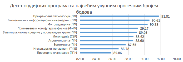 Najpopularniji smerovi na fakultetima: Gde je za upis trebalo najviše bodova iz škole, a gde su kandidati najbolje uradili prijemni 5