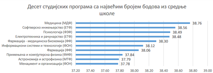 Najpopularniji smerovi na fakultetima: Gde je za upis trebalo najviše bodova iz škole, a gde su kandidati najbolje uradili prijemni 3