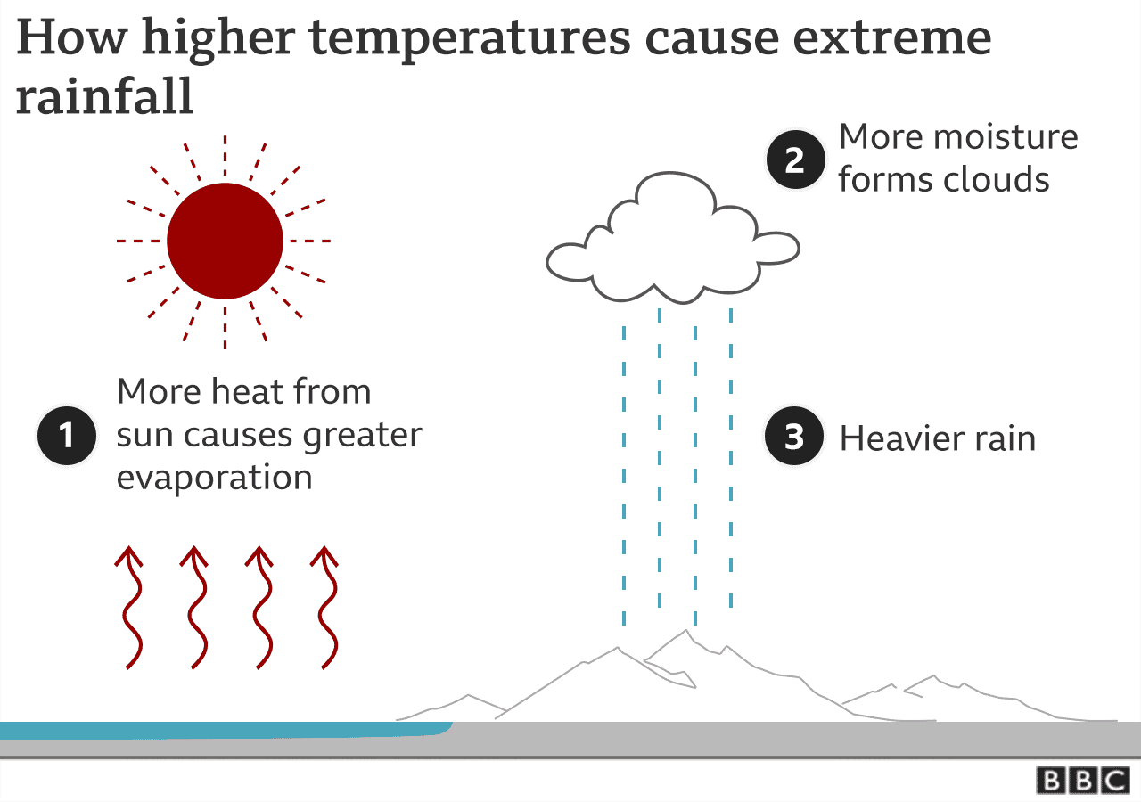 Vreme i vrućine: Kako su ekstremne prilike povezane se klimatskim promenama 6 A chart showing how record temperatures cause extreme rainfall. 1) More heat from sun causes greater evaporation 2) More moisture forms clouds 3) Heavier rain