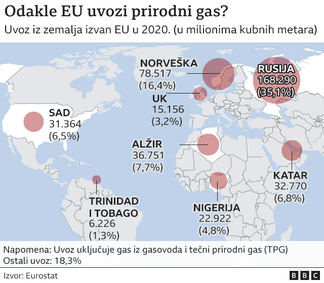 Odakle EU nabavlja gas