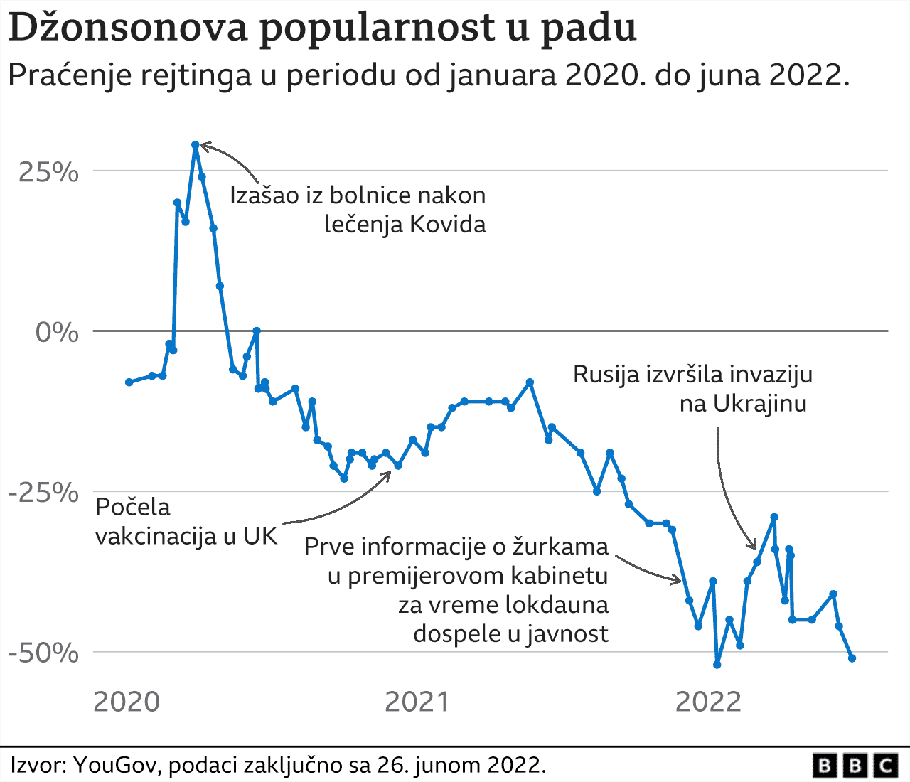 Džonsonova popularnost u padu