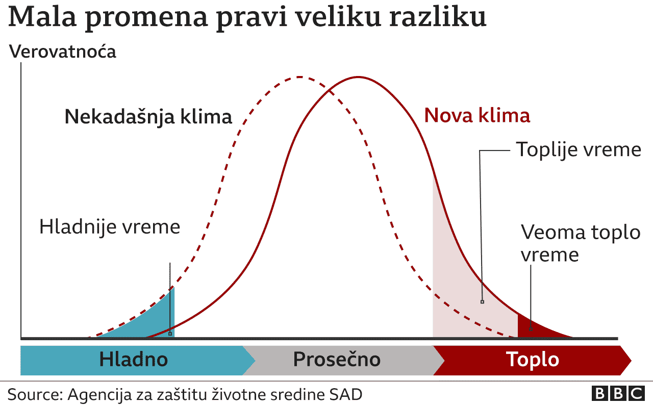 Vreme i vrućine: Kako su ekstremne prilike povezane se klimatskim promenama 2 promena