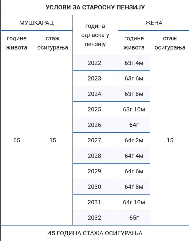 Izračunajte kada ćete moći u penziju: Koji je uslov ove godine za žene, a koji će biti svake naredne do 2032. 2