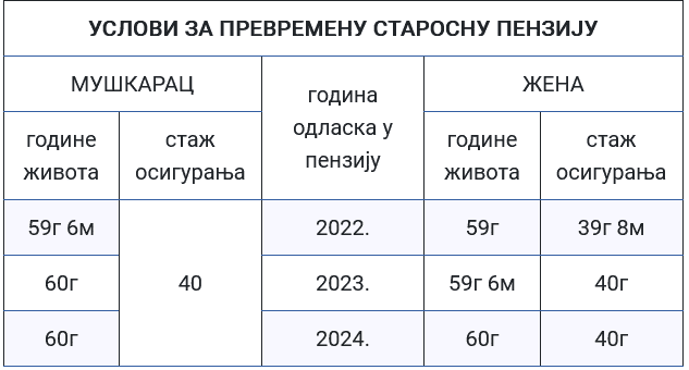 Izračunajte kada ćete moći u penziju: Koji je uslov ove godine za žene, a koji će biti svake naredne do 2032. 3