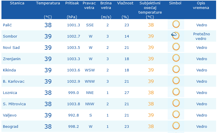 U čak šest gradova u Srbiji danas izmereno 40 stepeni 2 U čak šest gradova u Srbiji danas izmereno 40 stepeni 2