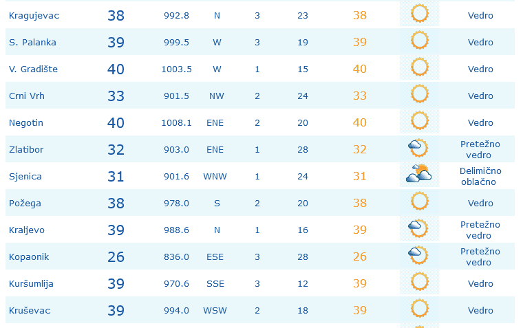 U čak šest gradova u Srbiji danas izmereno 40 stepeni 3 U čak šest gradova u Srbiji danas izmereno 40 stepeni 3