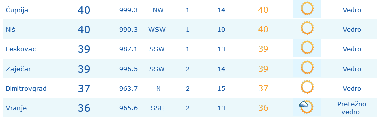 U čak šest gradova u Srbiji danas izmereno 40 stepeni 4 U čak šest gradova u Srbiji danas izmereno 40 stepeni 4