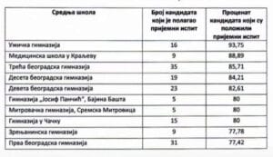 Užički gimnazijalci najbolji na prijemnom ispitu na Medicinskom fakultetu u Beogradu 3