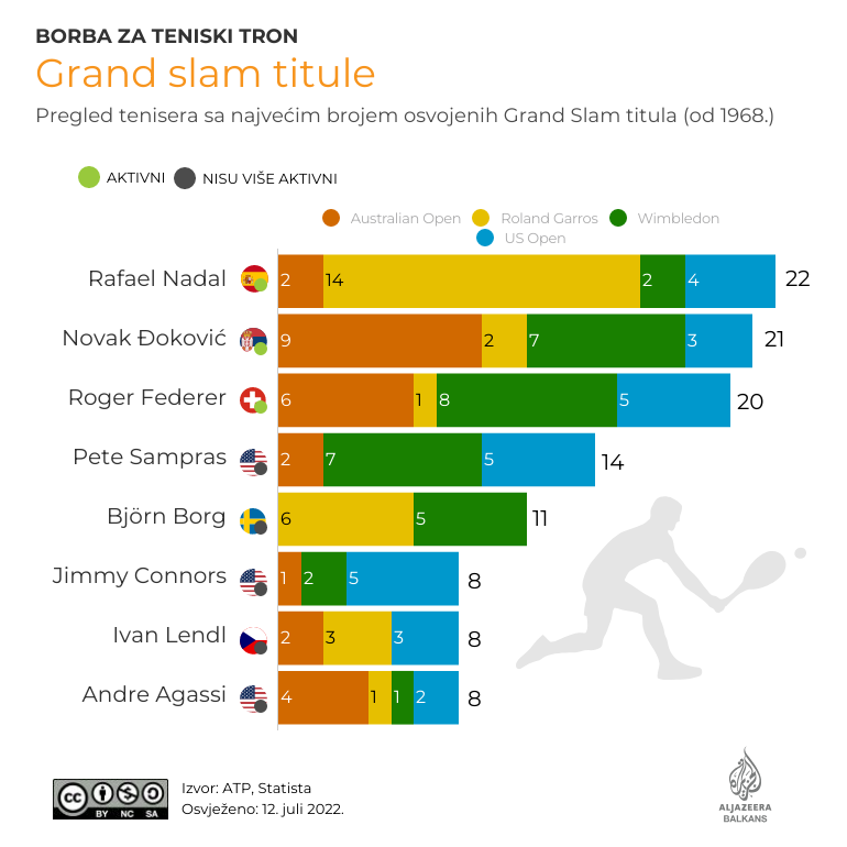 Borba za teniski tron Đokovića i Nadala ne prestaje (INFOGRAFIKA) 2