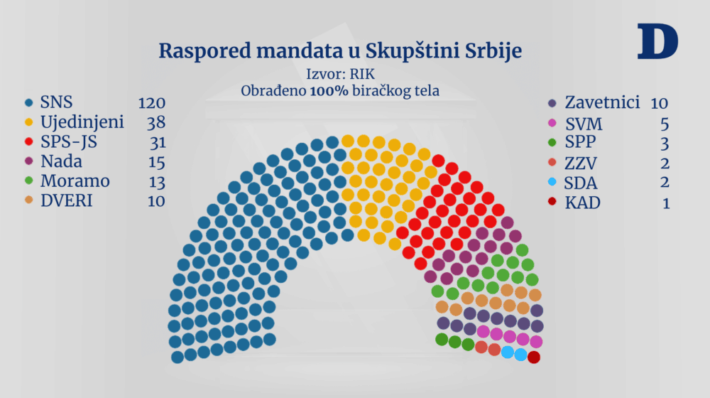 RIK proglasio konačne rezultate parlamentarnih izbora 1