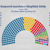 RIK proglasio konačne rezultate parlamentarnih izbora 5