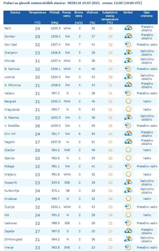 U tri grada u Srbiji danas u podne izmerene ponovo temperature iznad 35 stepeni 2