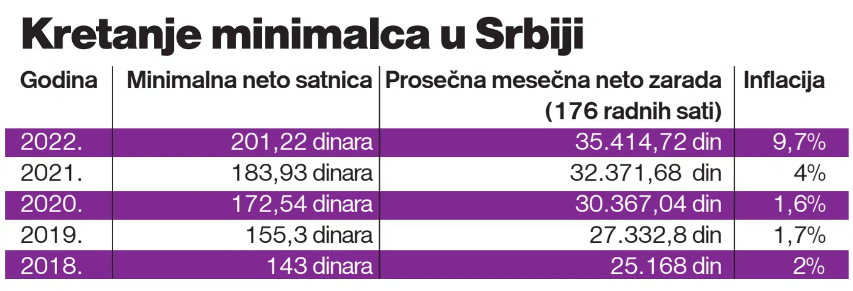 Država cilja minimalac od 40.000, pregovori poslodavaca i sindikata skoro dekoracija 2