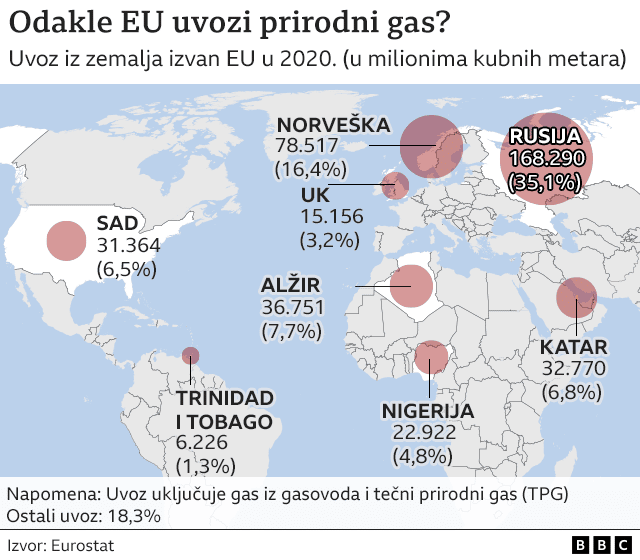 Odakle EU nabavlja gas