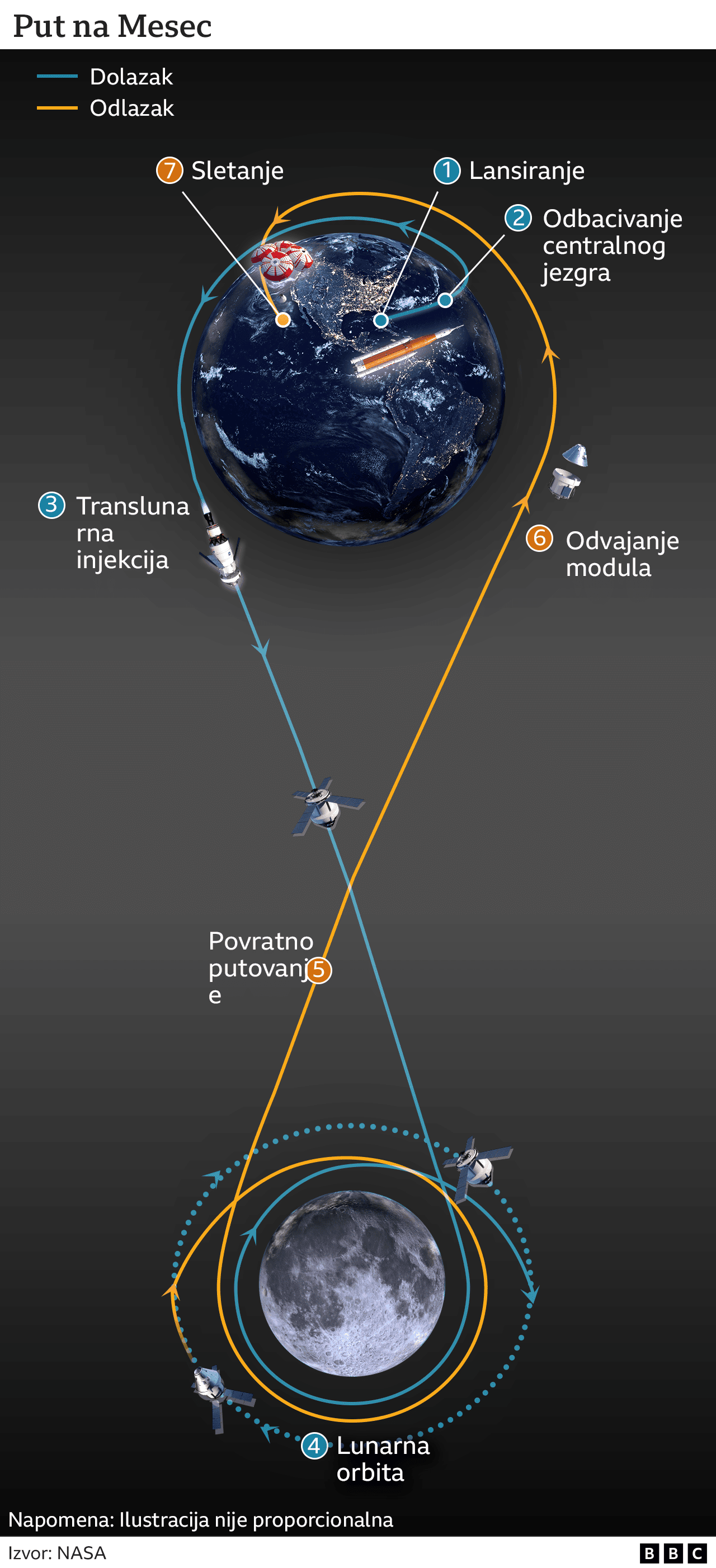 Artemis i NASA: Američka svemirska agencija ponovo odložila lansiranje rakete na Mesec 3 Put na Mesec