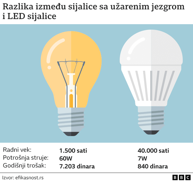 Srbija i energetika: Kako uštedeti struju i može li menjanje sijalica da ublaži energetsku krizu 5 grafika sijalice