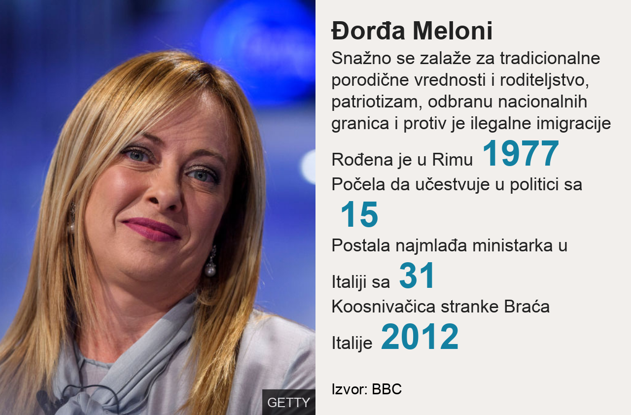 Italija i politika: Ko je Đorđa Meloni, ultradesničarska liderka koja se sprema da zavlada 3 Đorđa Meloni