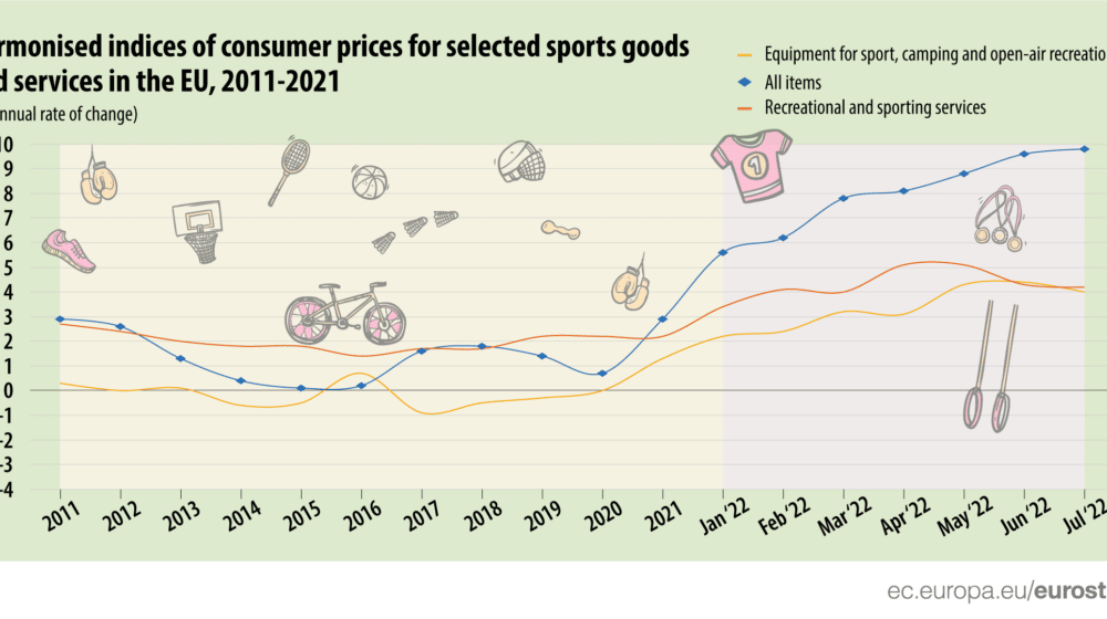 Sportske usluge poskupljuju sporije od ukupne inflacije 1