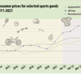 Sportske usluge poskupljuju sporije od ukupne inflacije 9