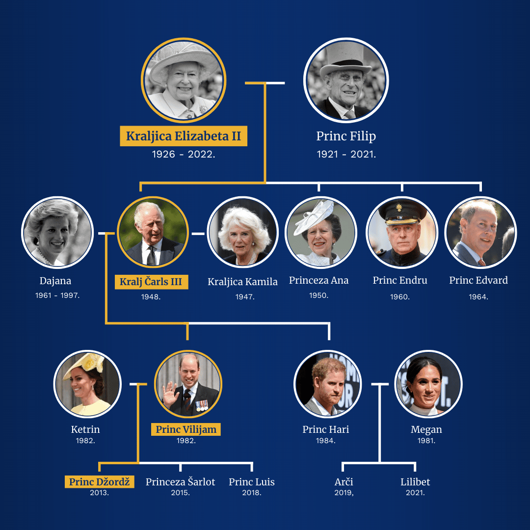 (INFOGRAFIKA) Ko je sledeći u redu za britanski presto: Sve o članovima kraljevske porodice 2 (INFOGRAFIKA) Ko je sledeći u redu za britanski presto: Sve o članovima kraljevske porodice 2
