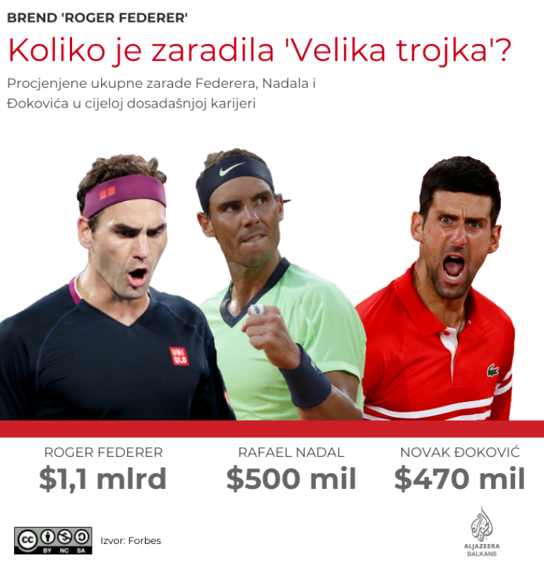 (INFOGRAFIKA) Brend "Rodžer Federer" ispred Đokovića i Nadala - milionske zarade i kada ne igra 2