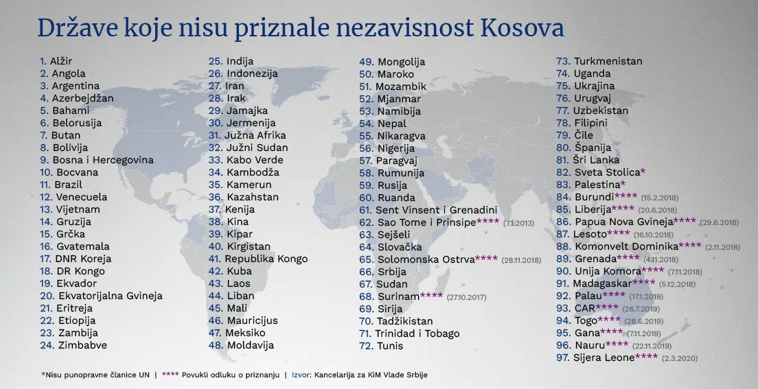Koje države su priznale Kosovo, a koje nisu? (INFOGRAFIKA) 3