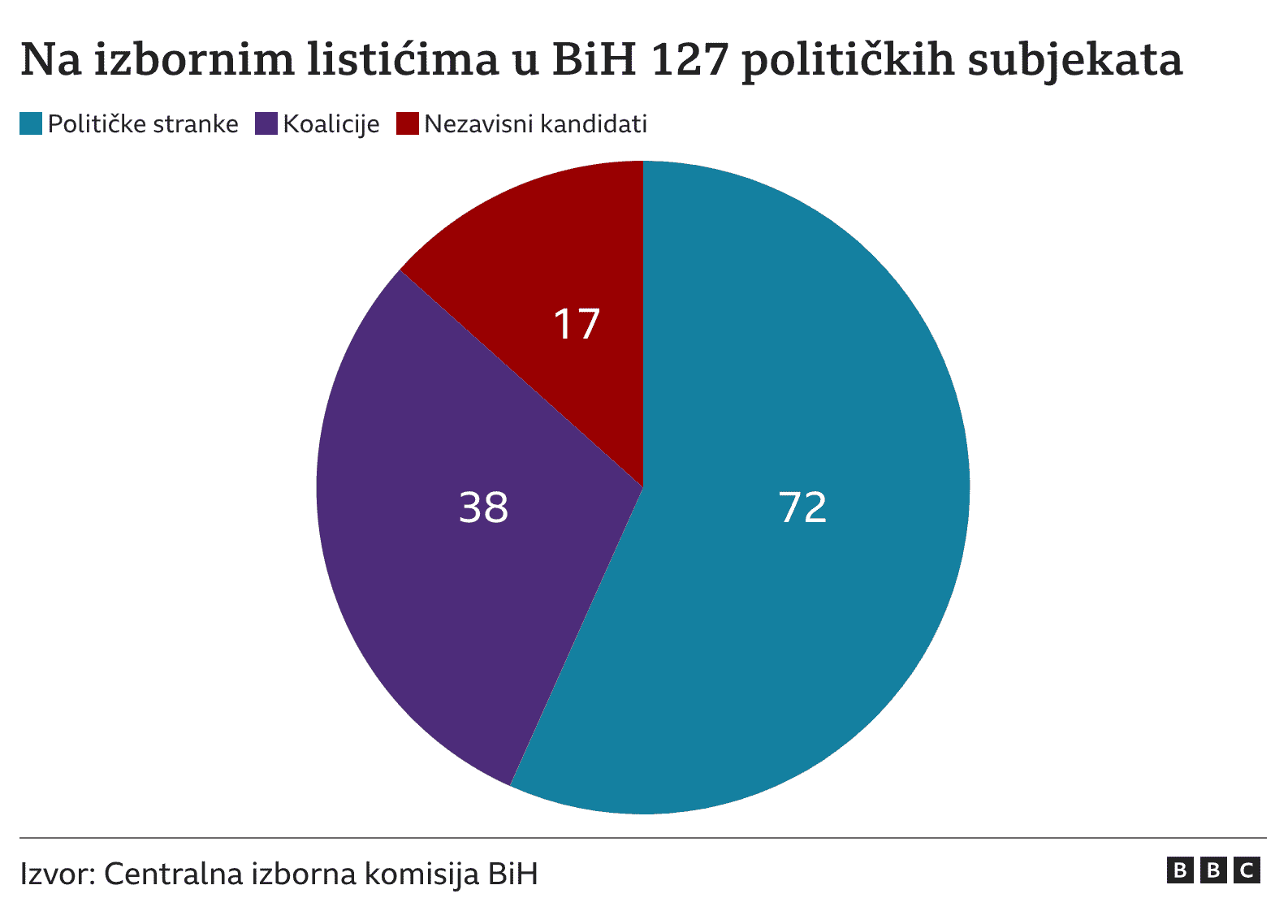 Izbori u BiH: Neizvesno u Republici Srpskoj, Dodik tvrdi da ima prednost, poraz Bakira Izetbegovića u Federaciji 9 Tabela