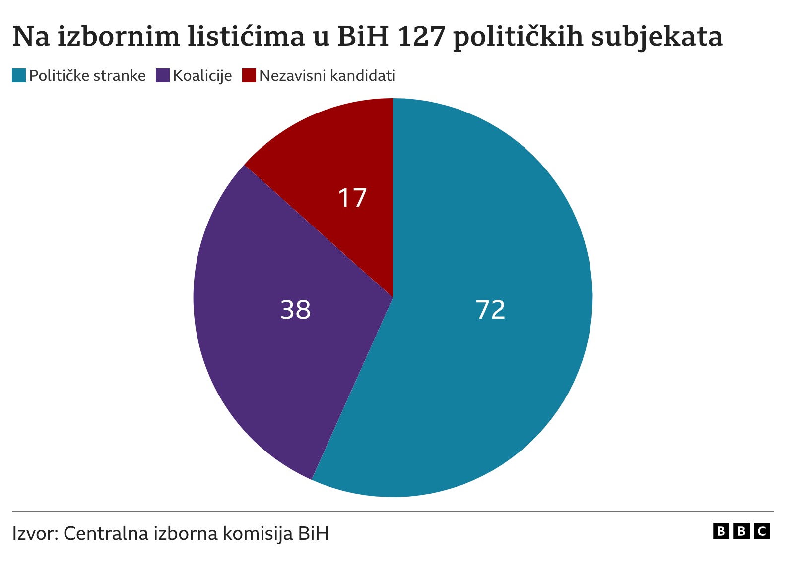 Izbori u BiH: Posle prigovora opozicije novo brojanje glasova za predsednika Republike Srpske, odlučila CIK 13 Tabela