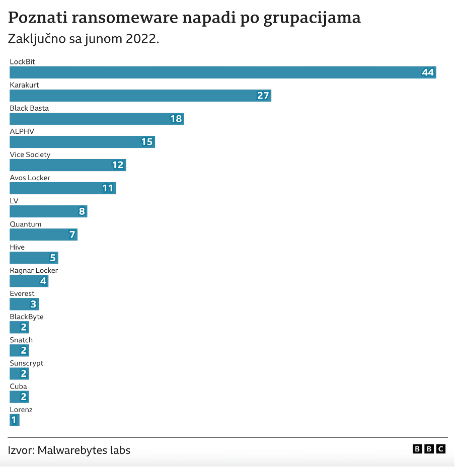 Srbija i visokotehnološki kriminal: Hakeri tvrde da imaju finansijske podatke kompanija koje vode BIG tržne centre u Srbiji, traže otkup 3 Grafika