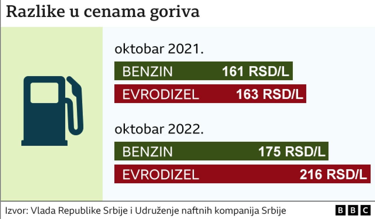Srbija, automobili i cene: Koliko će koštati vožnja ove zime 2 Cene goriva u Srbiji