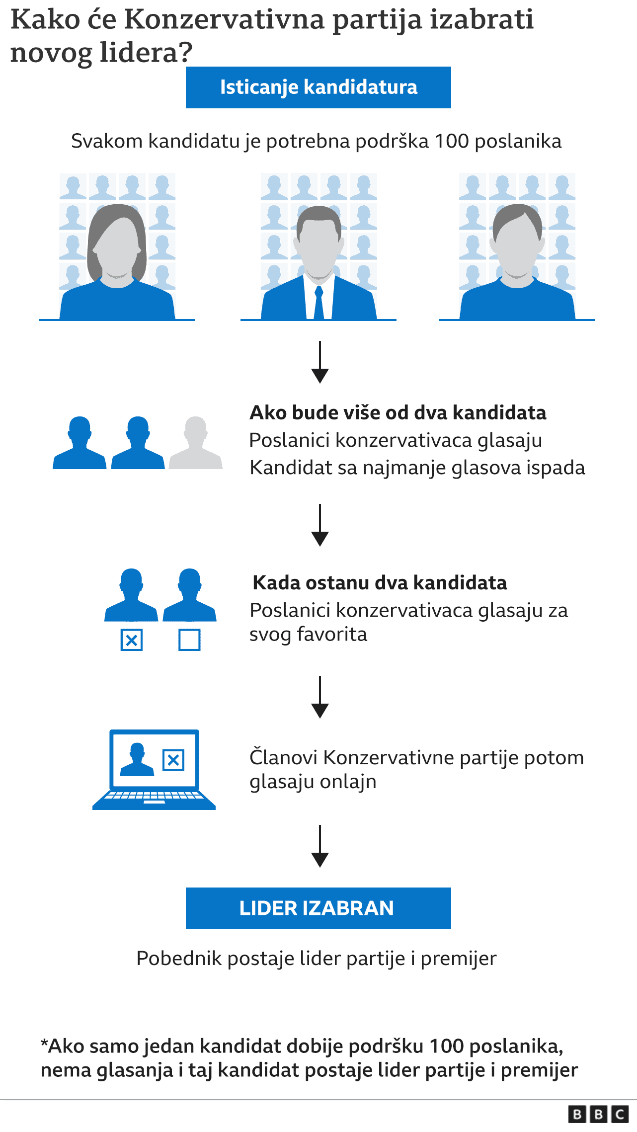 Velika Britanija i politika: Riši Sunak najverovatnije novi britanski premijer 7 Kako se bira lider