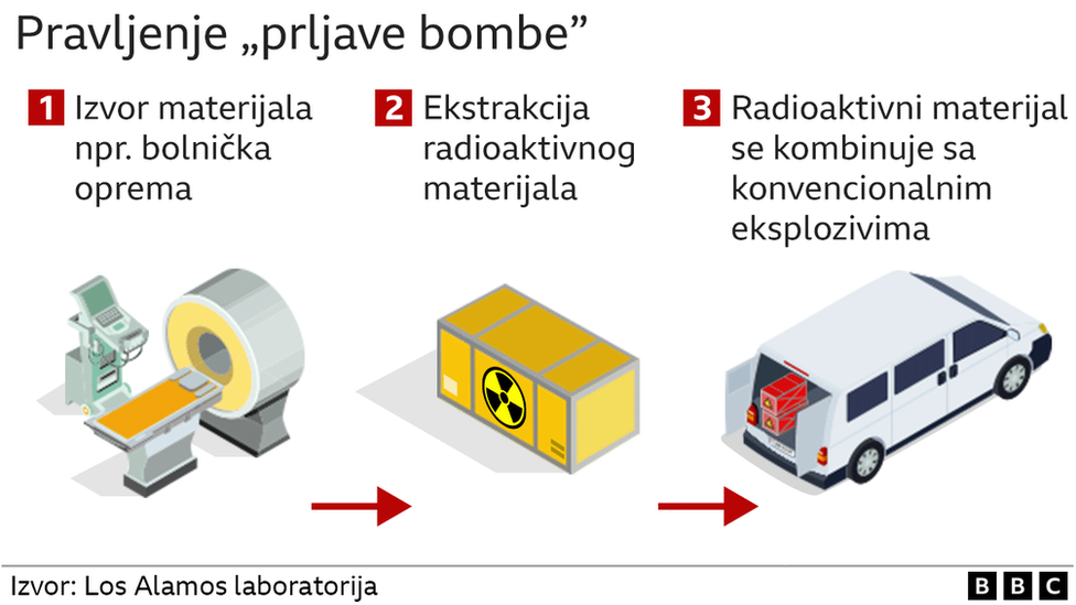 Rusija i Ukrajina: Šta je „prljava bomba“ 3 prljave bombe