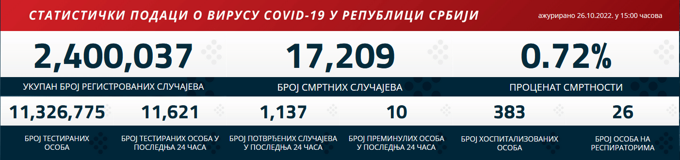 Prvi put posle skoro tri godine nisu objavljeni dnevni kovid podaci 2