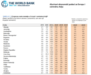 Svetska banka: Rast BDP-a Srbije u ovoj godini 3,2 odsto 2
