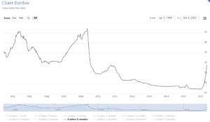 Rate kredita veće od desetak do 80 evra: Kako je rast euribora ojadio dužnike 3 Rate kredita veće od desetak do 80 evra: Kako je rast euribora ojadio dužnike 3