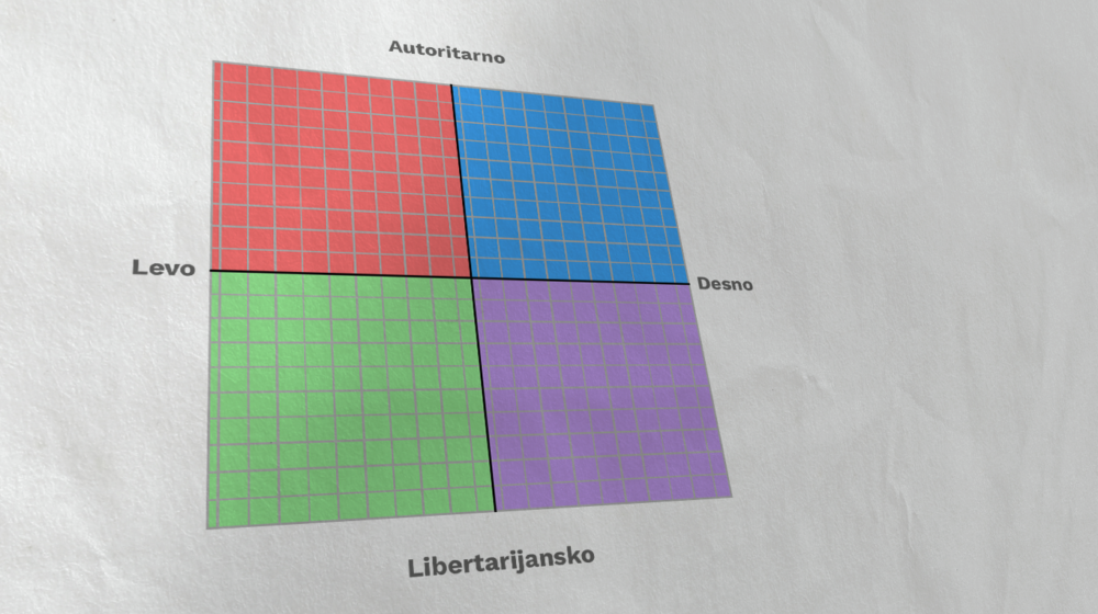 Politički kompas: Kako sve ideologije staju u četiri kvadrata? (FOTO) 1