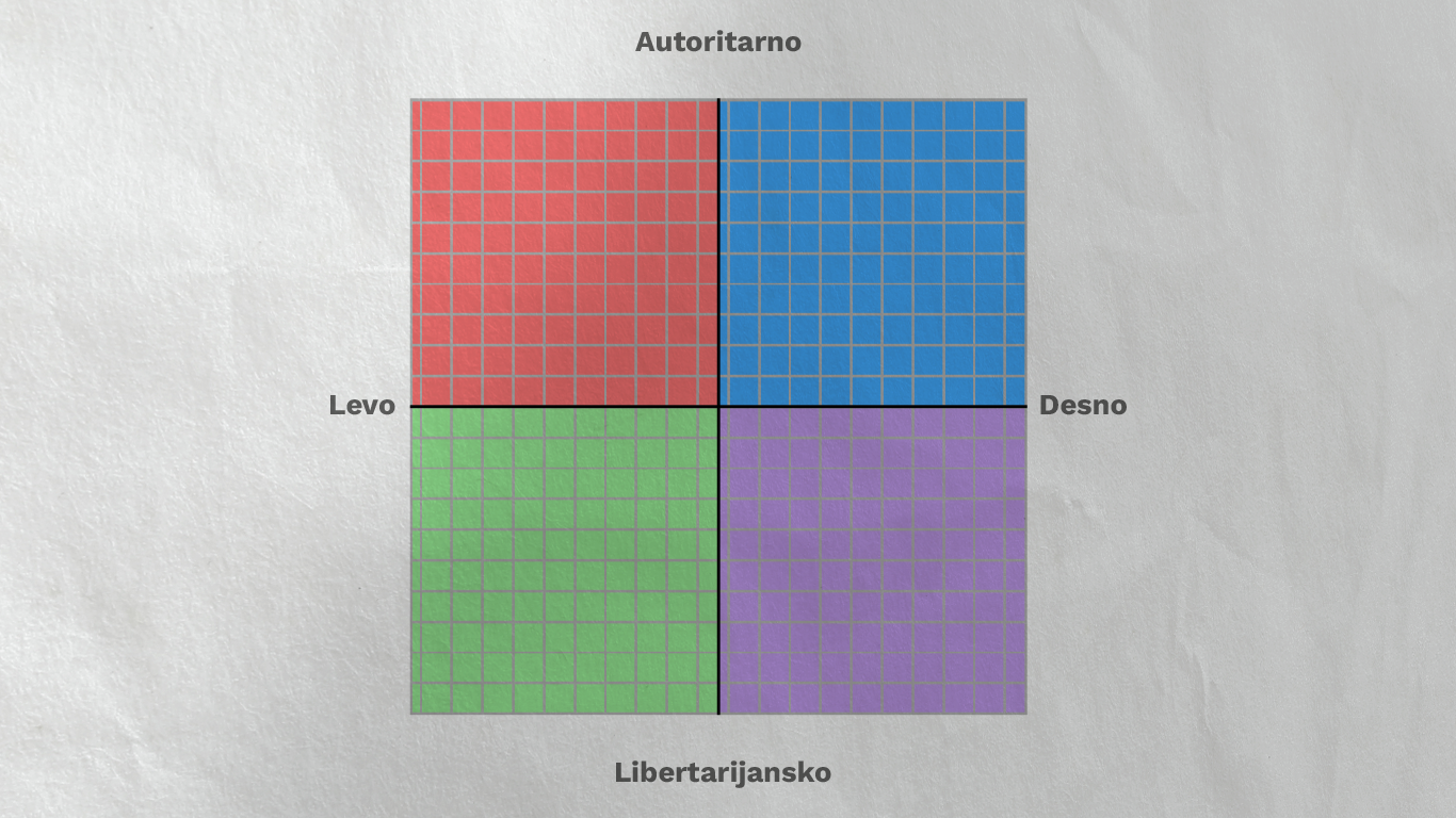 Politički kompas: Kako sve ideologije staju u četiri kvadrata? (FOTO) 2