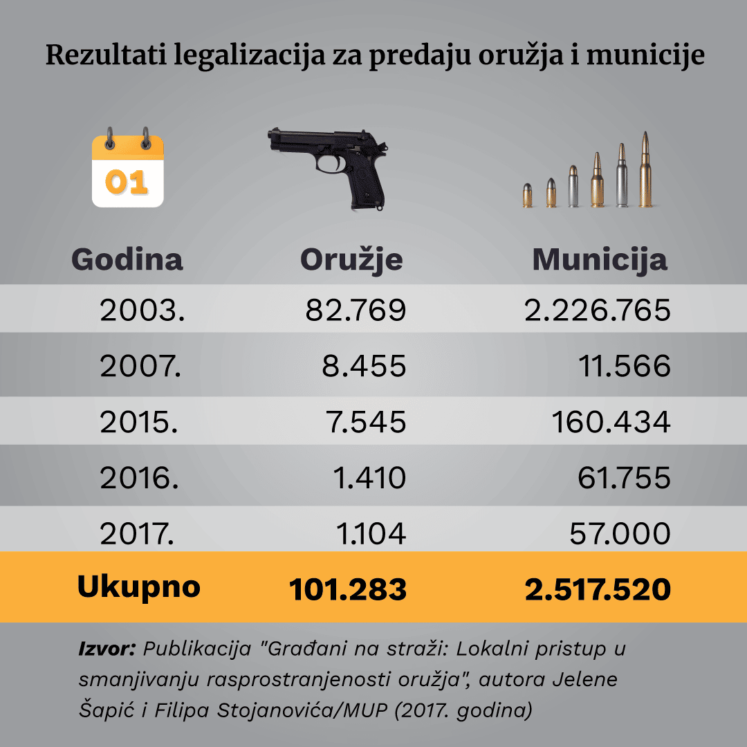 MUP samo ove godine zaplenio skoro 7.000 komada oružja: Sumnja se da u Srbiji po kućama leži još blizu tri miliona 3