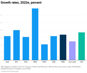 Svetska banka zadržala projekciju rasta BDP-a na 3,2 odsto, ali upozorava na rizike 2