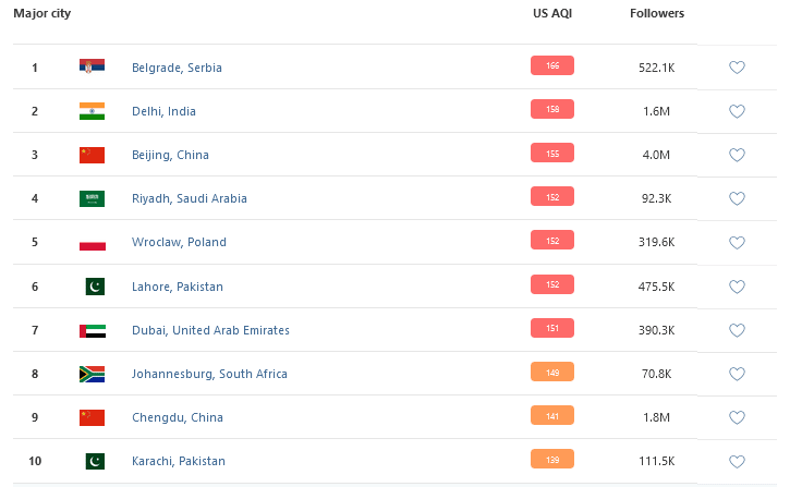 Beograd najzagađeniji na svetu, kvalitet vazduha loš i u drugim gradovima u Srbiji 2