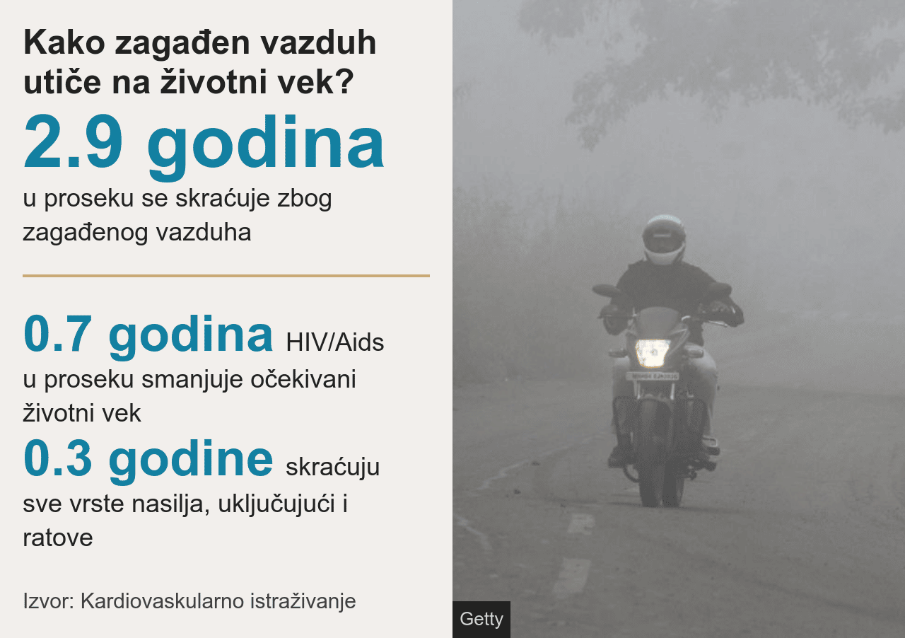 Zagađenje vazduha u Srbiji i na Balkanu: Sve što treba da znate - pitanja i odgovori 1 grafika
