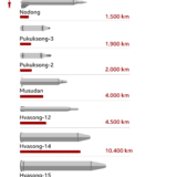 Severna i Južna Koreja: Pjongjang ispalio interkontinentalnu balističku raketu, uzbuna u Japanu 5