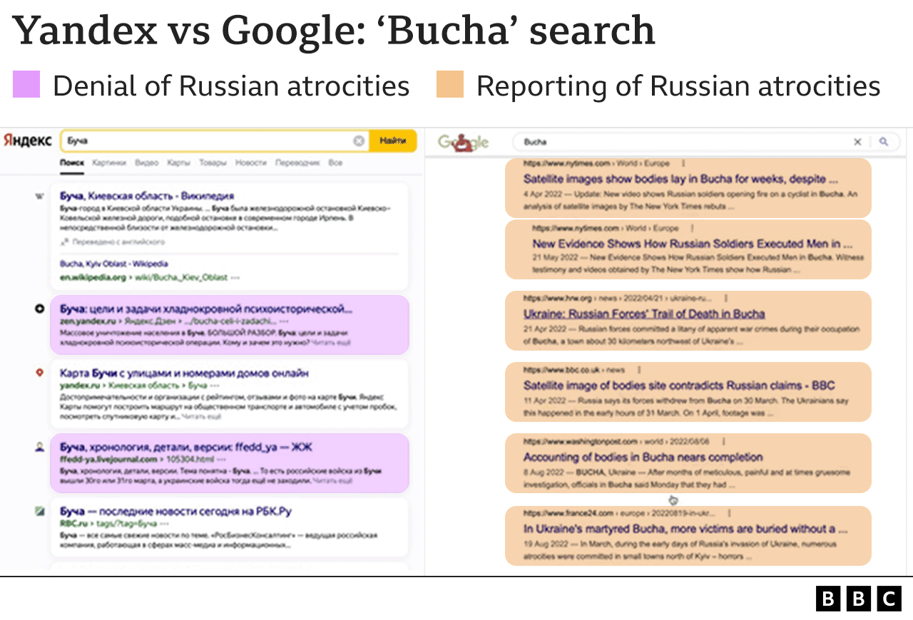 A graphic comparing Yandex search results carried out as if in Russia with Google search results carried out as if in the UK on the Ukrainian town of Bucha