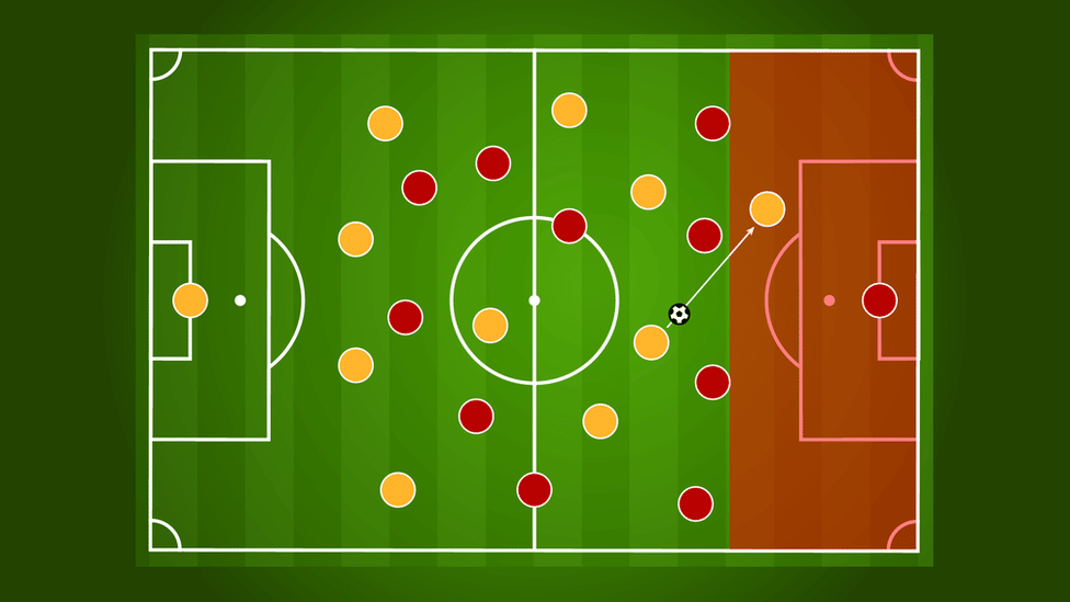 Svetsko prvenstvo 2022: Šta su ofsajd, indirekt ili presing - sedam pojmova koje treba da znate pre Mundijala u Kataru 2 Ofsajd