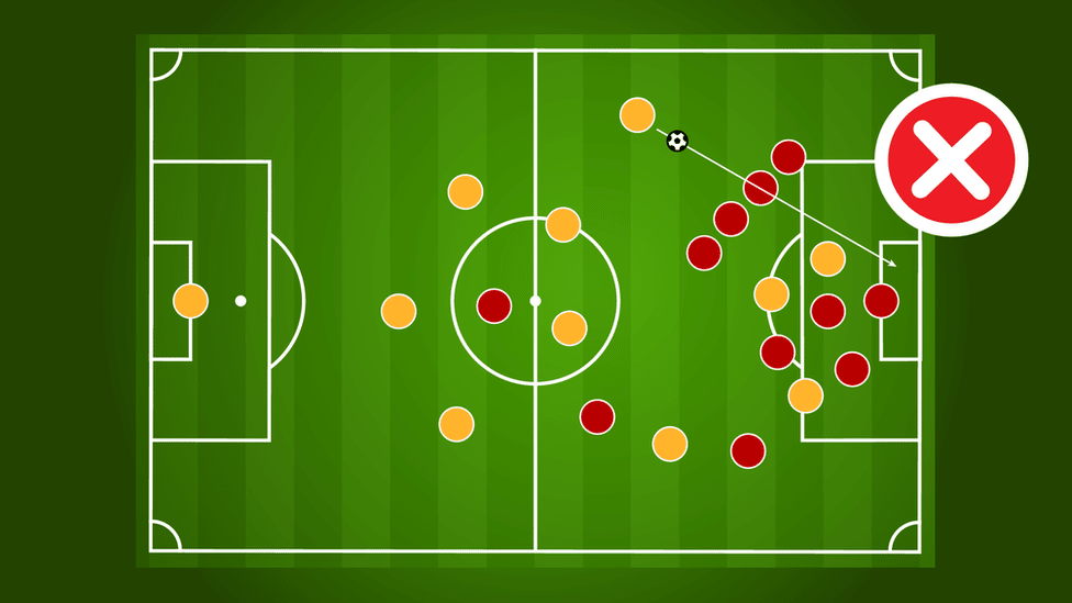 Svetsko prvenstvo 2022: Šta su ofsajd, indirekt ili presing - sedam pojmova koje treba da znate pre Mundijala u Kataru 5 Indirekt pogrešan