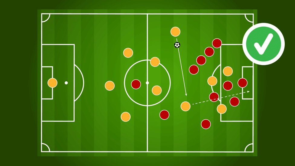 Svetsko prvenstvo 2022: Šta su ofsajd, indirekt ili presing - sedam pojmova koje treba da znate pre Mundijala u Kataru 6 Indirekt ispravan