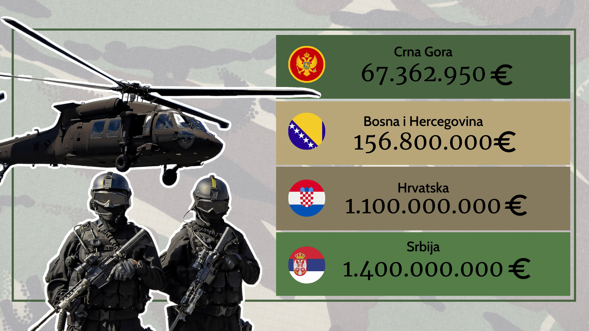 Poredili smo vojne budžete Srbije, Crne Gore, BiH i Hrvatske: Koliko ko u regionu ulaže u vojsku, oružje i plate? 4