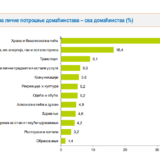 Najviše plaćamo za stan i hranu, najmanje se daje za obrazovanje 12