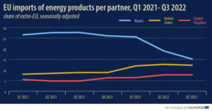 EU uvozi više energije iz SAD i UK nego iz Rusije 2